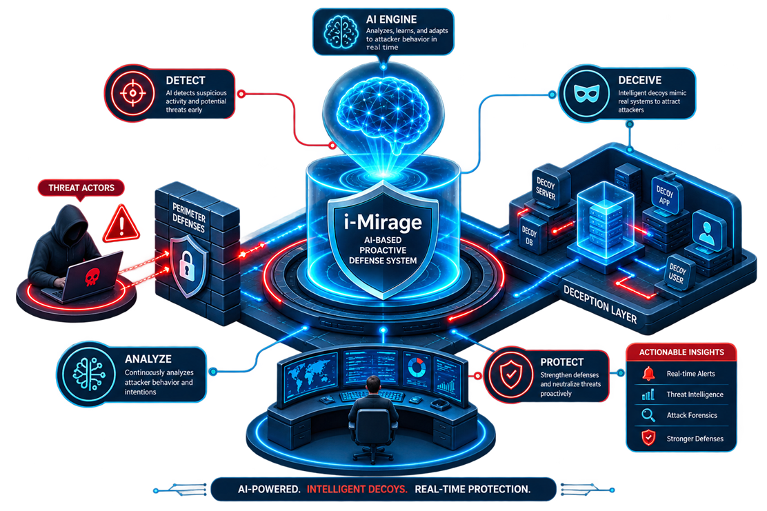 Cybermaze infographic: every attacker path leads to Treacle i-Mirage